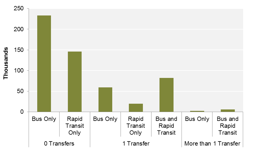 FIGURE 4-9: Trips with Transit Itineraries by Mode and Number of Transfers: This chart categorizes Hubway member trips with alternate transit itineraries generated by Open Trip Planner (OTP). Trips are organized by the transit modes and number of transfers included in the alternate transit itineraries. 